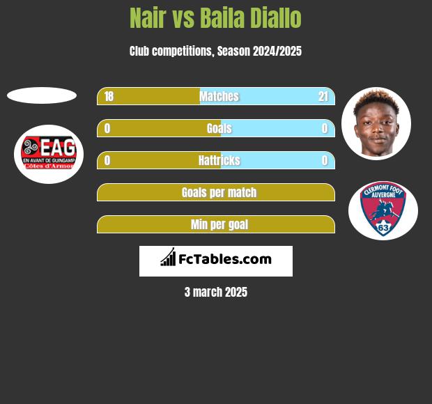 Nair vs Baila Diallo h2h player stats