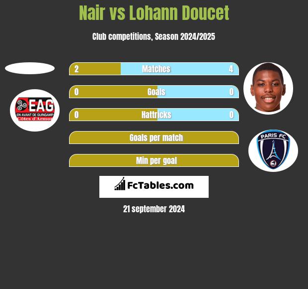 Nair vs Lohann Doucet h2h player stats