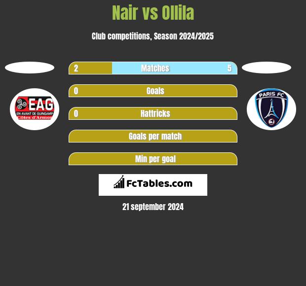 Nair vs Ollila h2h player stats