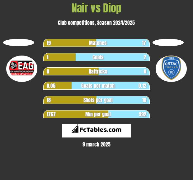 Nair vs Diop h2h player stats