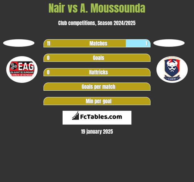 Nair vs A. Moussounda h2h player stats