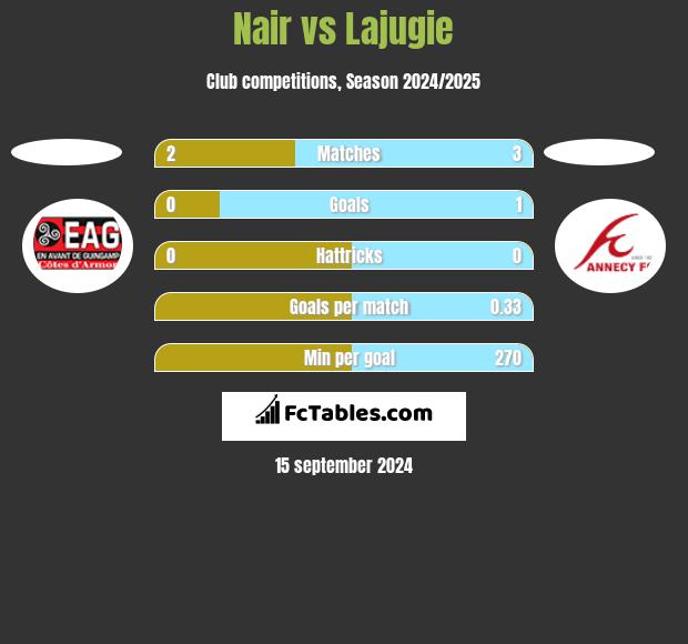 Nair vs Lajugie h2h player stats