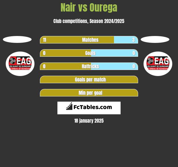 Nair vs Ourega h2h player stats