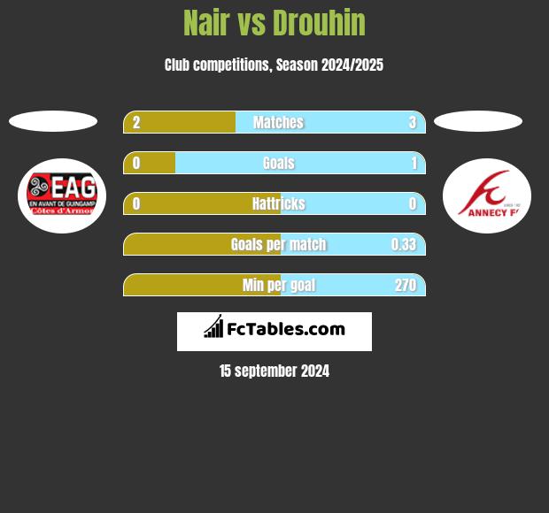 Nair vs Drouhin h2h player stats