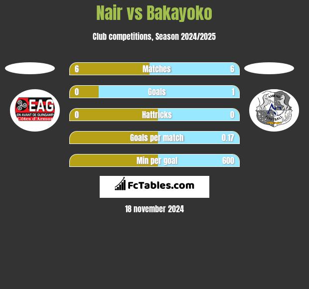 Nair vs Bakayoko h2h player stats