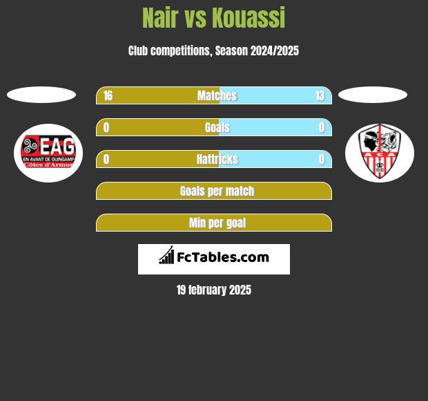 Nair vs Kouassi h2h player stats