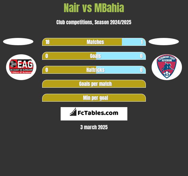 Nair vs MBahia h2h player stats