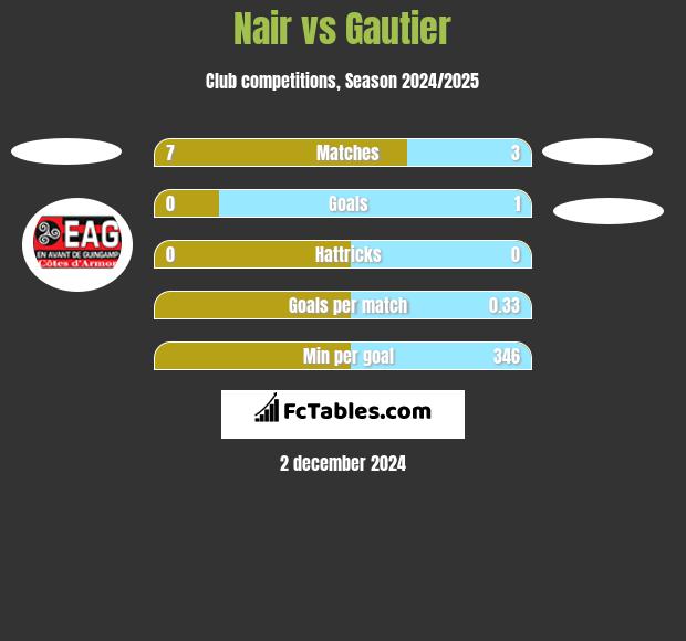 Nair vs Gautier h2h player stats