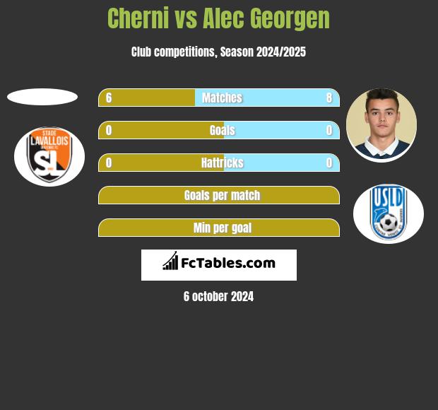 Cherni vs Alec Georgen h2h player stats