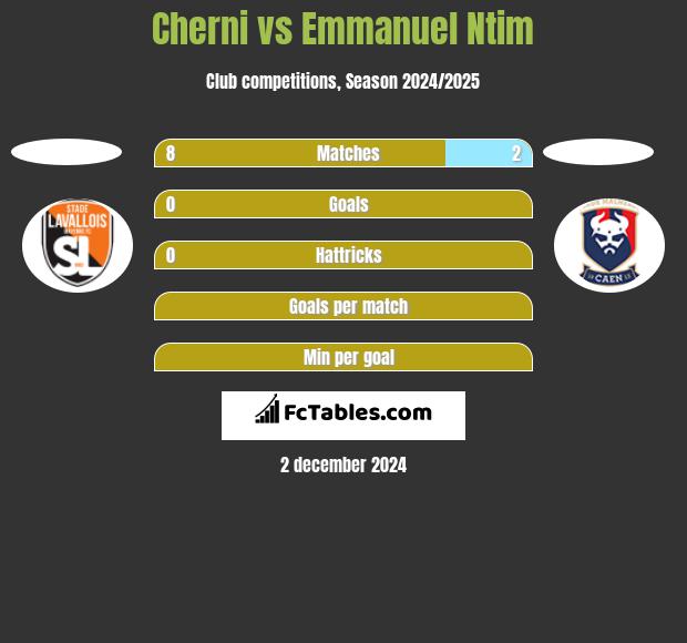 Cherni vs Emmanuel Ntim h2h player stats