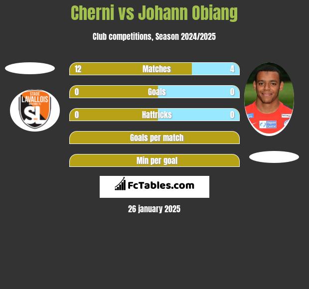 Cherni vs Johann Obiang h2h player stats