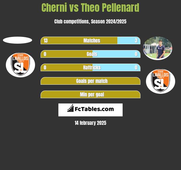 Cherni vs Theo Pellenard h2h player stats