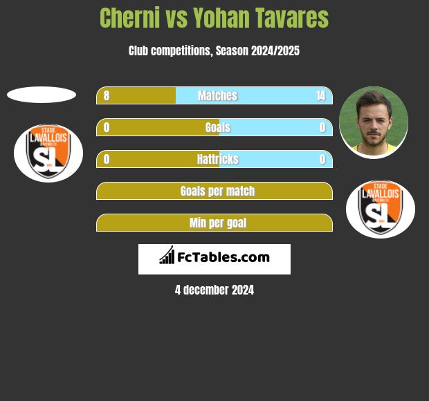 Cherni vs Yohan Tavares h2h player stats