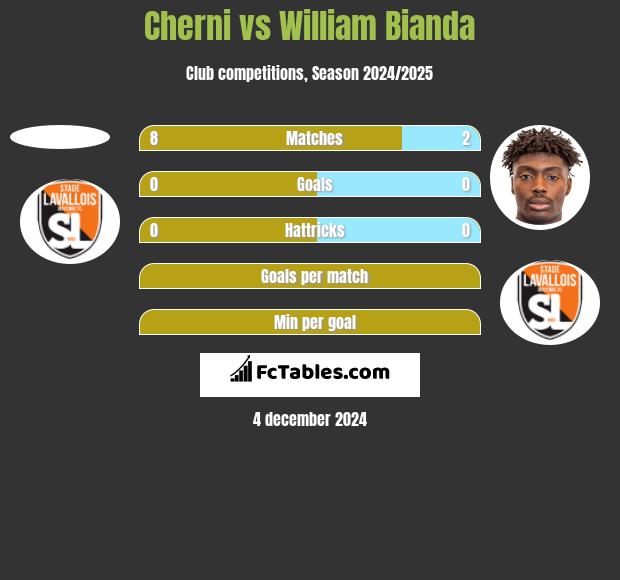 Cherni vs William Bianda h2h player stats