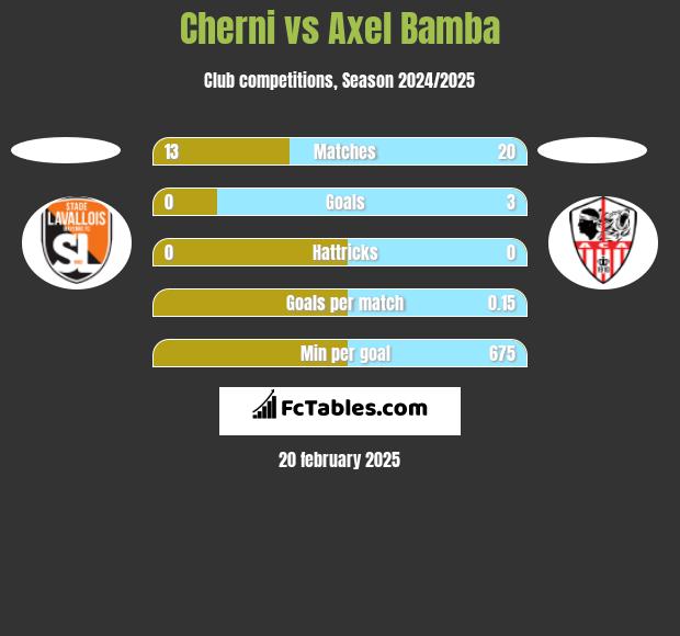 Cherni vs Axel Bamba h2h player stats