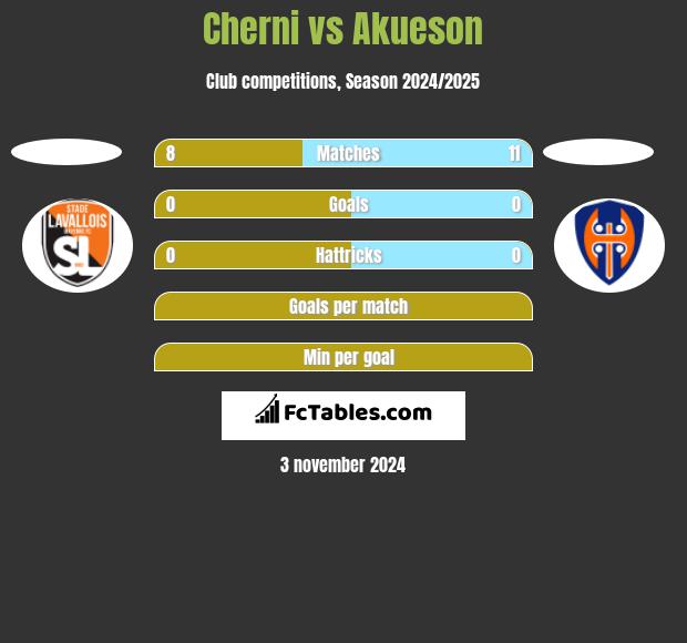 Cherni vs Akueson h2h player stats