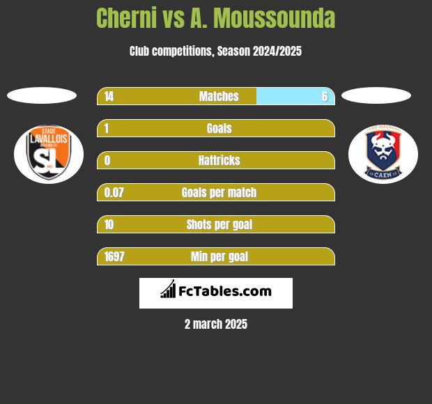 Cherni vs A. Moussounda h2h player stats