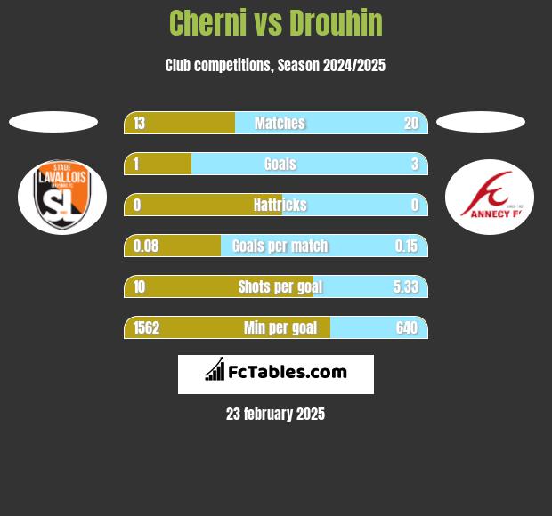 Cherni vs Drouhin h2h player stats