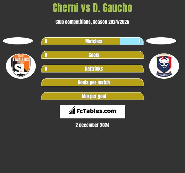 Cherni vs D. Gaucho h2h player stats