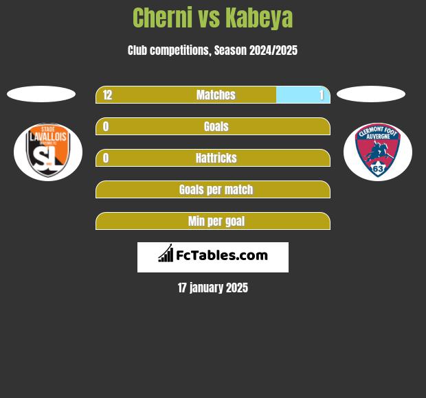 Cherni vs Kabeya h2h player stats