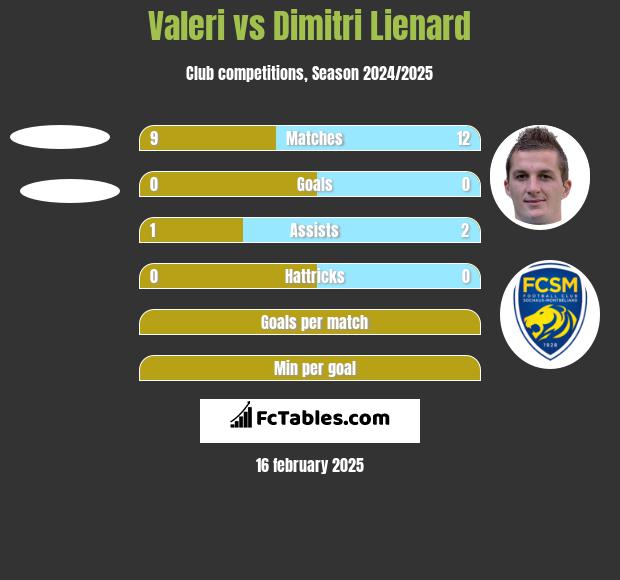 Valeri vs Dimitri Lienard h2h player stats