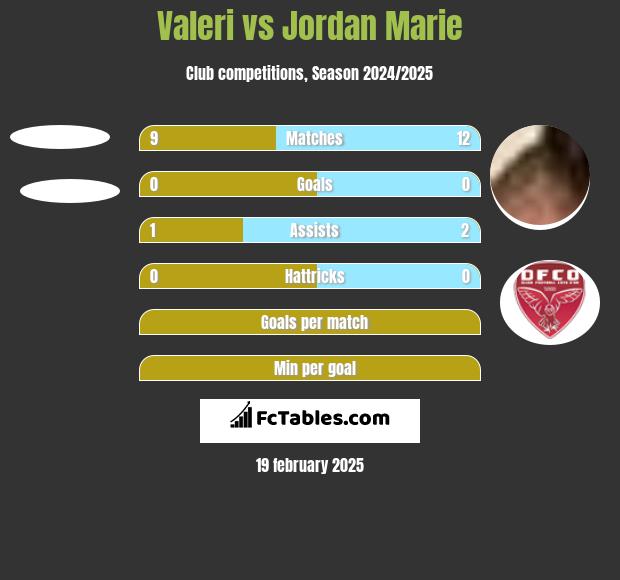 Valeri vs Jordan Marie h2h player stats