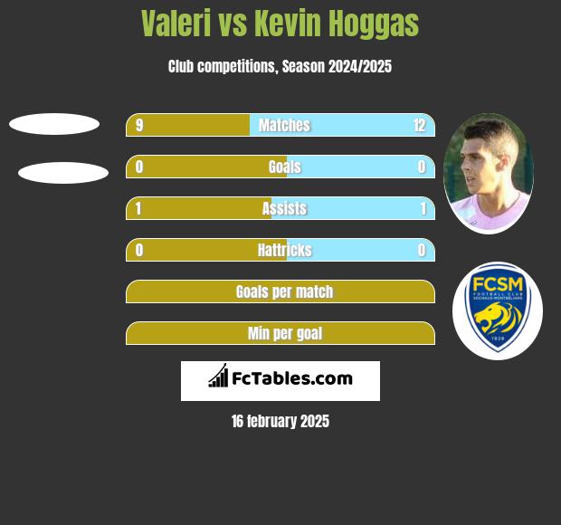 Valeri vs Kevin Hoggas h2h player stats