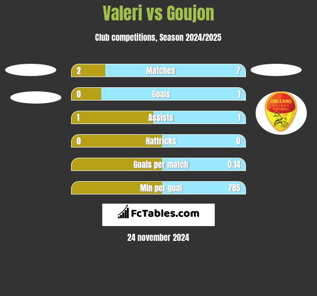 Valeri vs Goujon h2h player stats