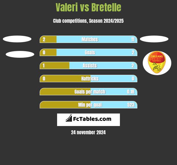 Valeri vs Bretelle h2h player stats