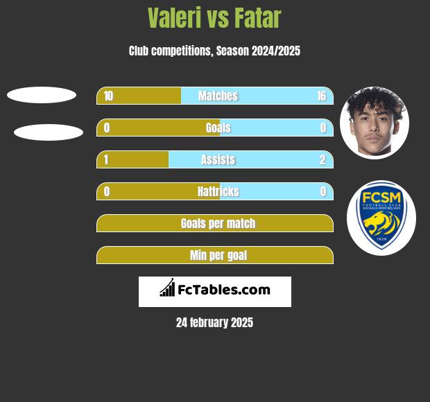 Valeri vs Fatar h2h player stats