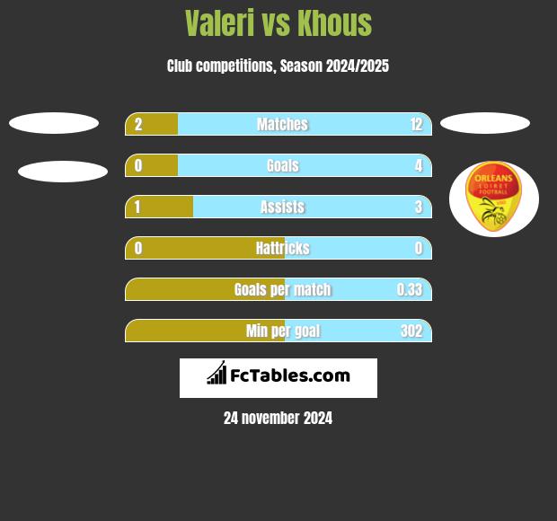 Valeri vs Khous h2h player stats