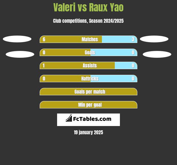 Valeri vs Raux Yao h2h player stats