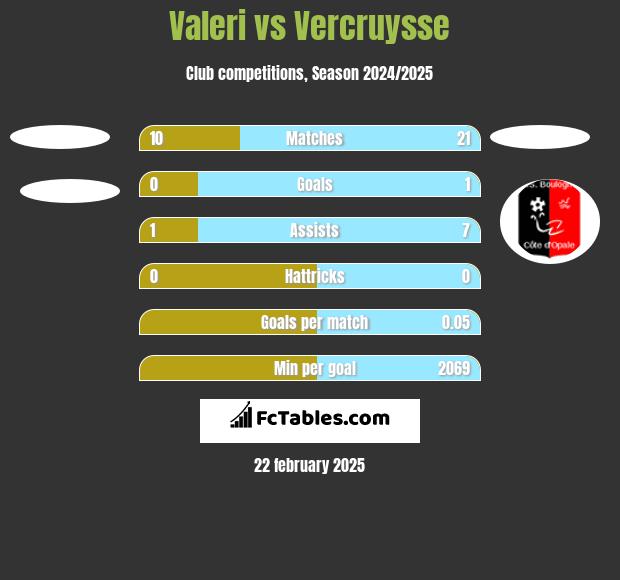 Valeri vs Vercruysse h2h player stats