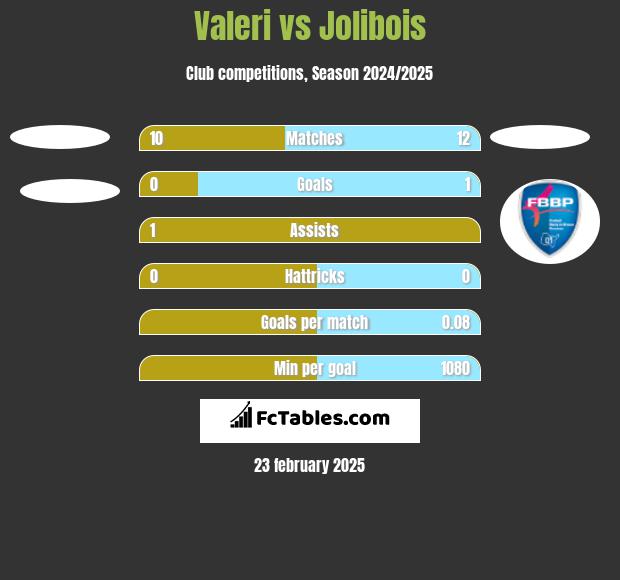 Valeri vs Jolibois h2h player stats