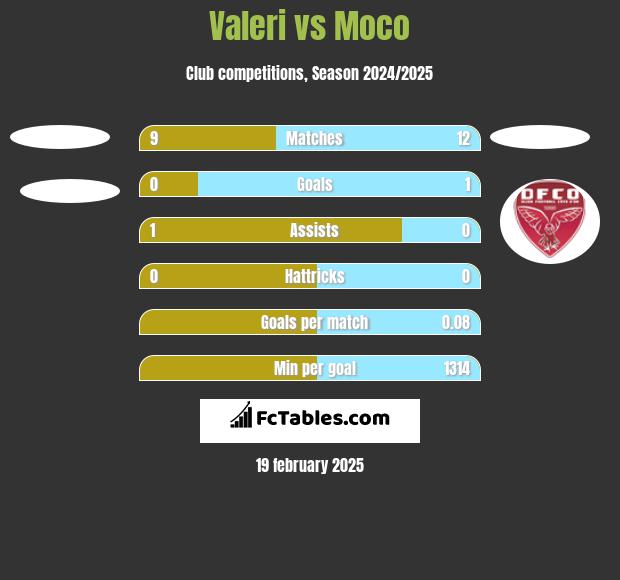 Valeri vs Moco h2h player stats