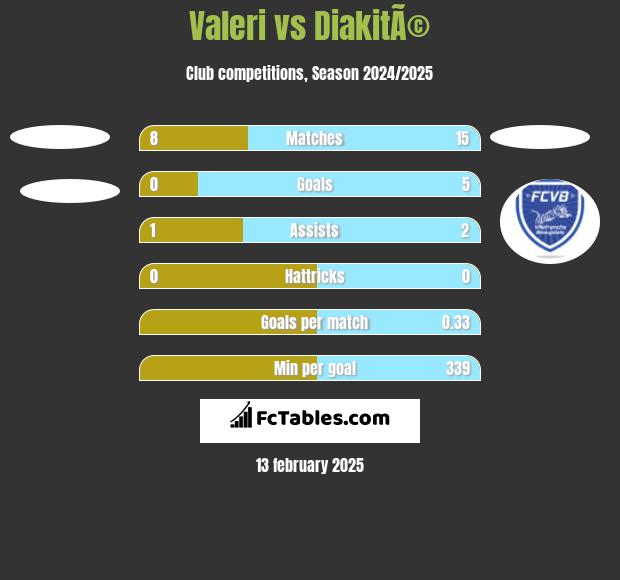 Valeri vs DiakitÃ© h2h player stats