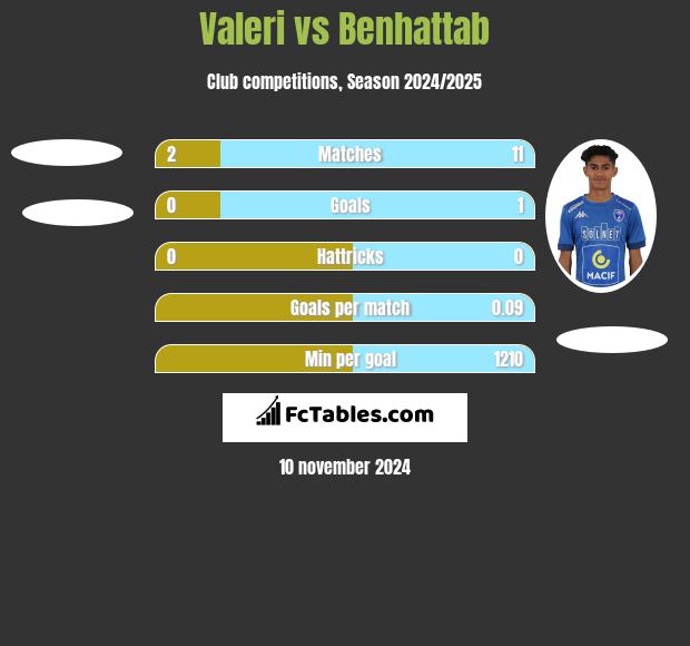 Valeri vs Benhattab h2h player stats