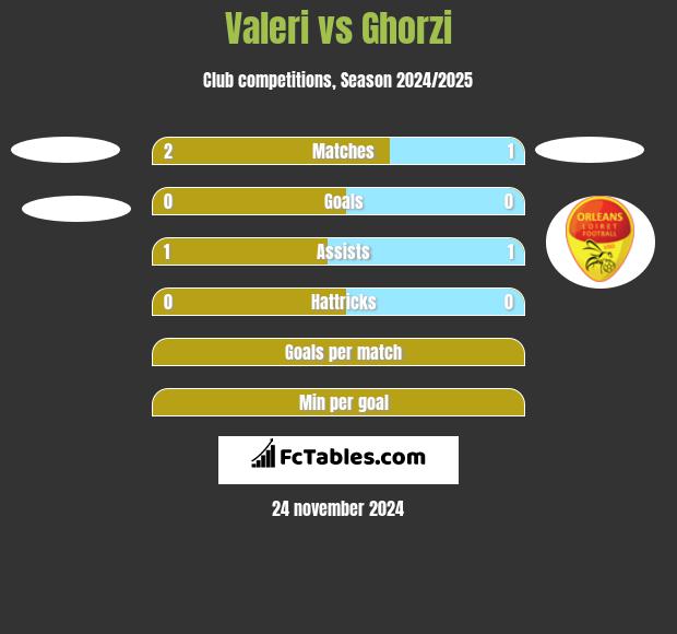 Valeri vs Ghorzi h2h player stats