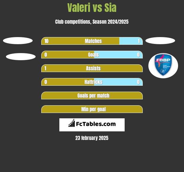 Valeri vs Sia h2h player stats