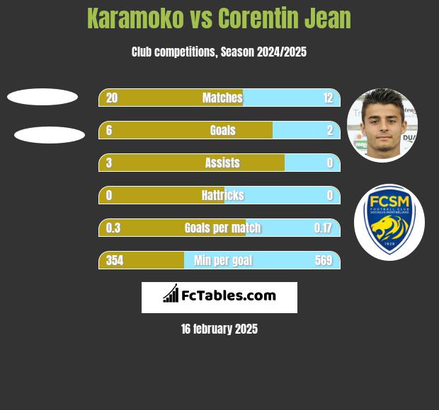 Karamoko vs Corentin Jean h2h player stats