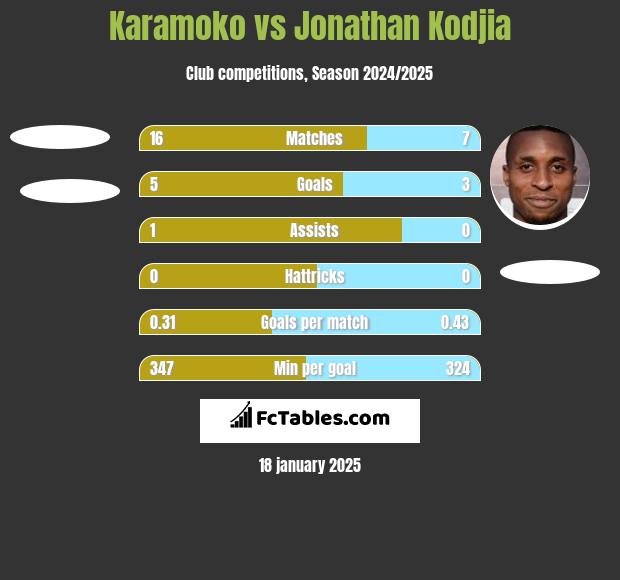 Karamoko vs Jonathan Kodjia h2h player stats