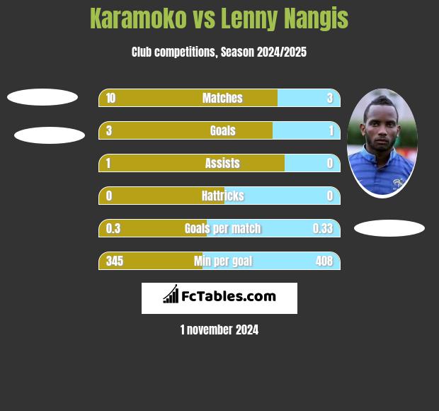 Karamoko vs Lenny Nangis h2h player stats