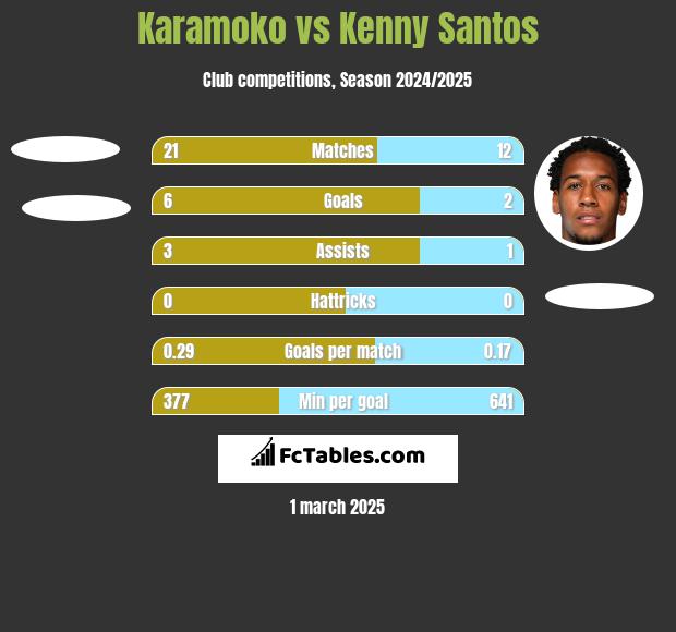 Karamoko vs Kenny Santos h2h player stats