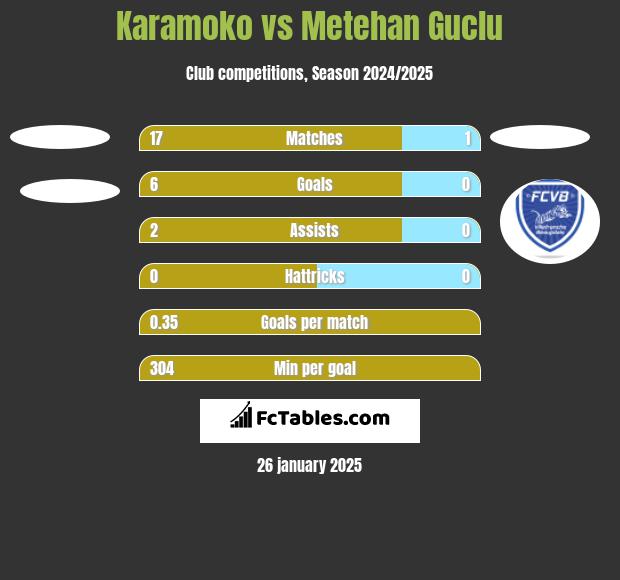 Karamoko vs Metehan Guclu h2h player stats