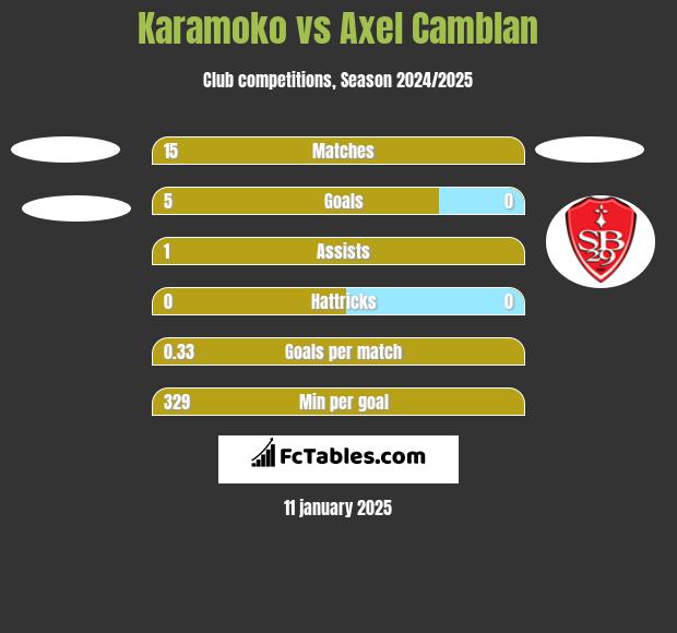 Karamoko vs Axel Camblan h2h player stats