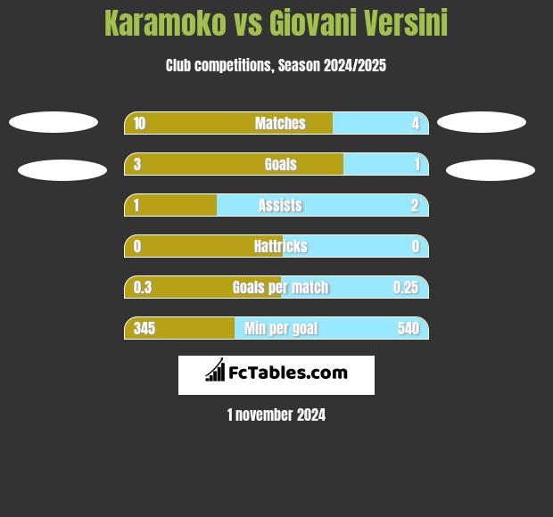 Karamoko vs Giovani Versini h2h player stats