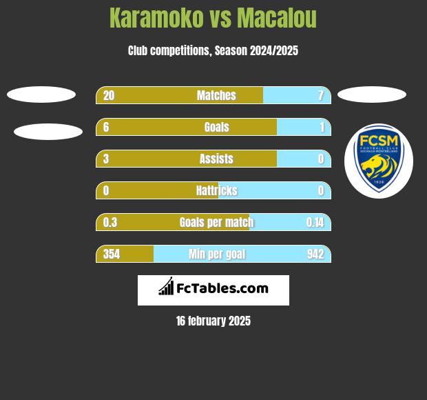 Karamoko vs Macalou h2h player stats