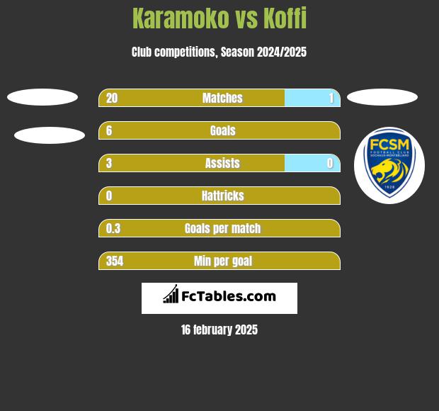 Karamoko vs Koffi h2h player stats