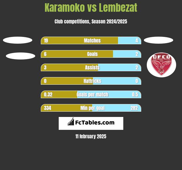 Karamoko vs Lembezat h2h player stats