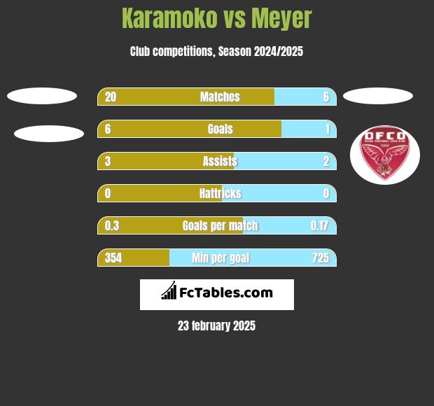 Karamoko vs Meyer h2h player stats